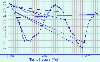 Graphique des tempratures prvues pour La Vaivre