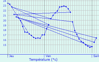 Graphique des tempratures prvues pour Chalze