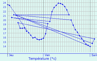 Graphique des tempratures prvues pour Thann