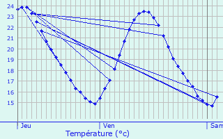 Graphique des tempratures prvues pour Coursan