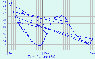 Graphique des tempratures prvues pour Roquemaure