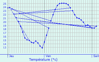 Graphique des tempratures prvues pour Luchat