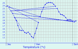 Graphique des tempratures prvues pour La Clisse