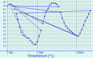 Graphique des tempratures prvues pour Saint-Jean-d