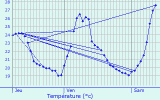 Graphique des tempratures prvues pour Corenc