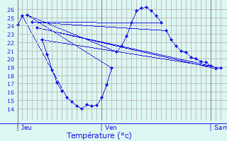 Graphique des tempratures prvues pour Chadenac