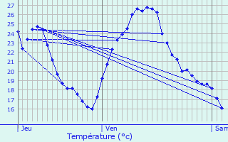 Graphique des tempratures prvues pour Tournus