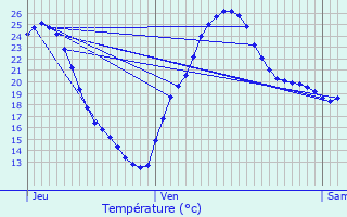 Graphique des tempratures prvues pour Chtenet