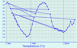 Graphique des tempratures prvues pour Bethoncourt