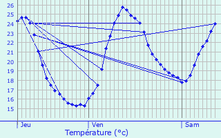 Graphique des tempratures prvues pour Comps