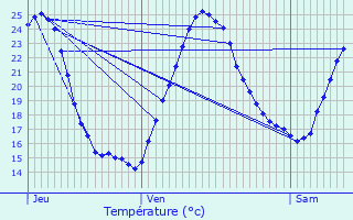 Graphique des tempratures prvues pour Cierzac