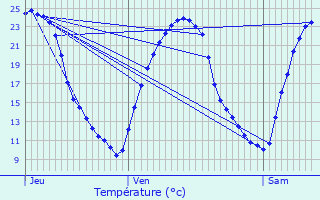 Graphique des tempratures prvues pour Salbris