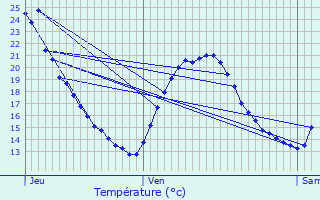 Graphique des tempratures prvues pour Bollne