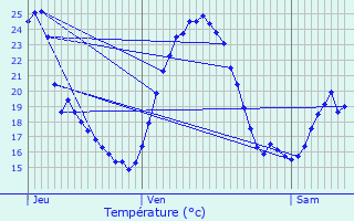 Graphique des tempratures prvues pour Valdoie