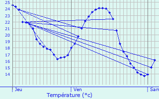 Graphique des tempratures prvues pour Champvans-ls-Moulins