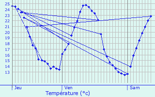 Graphique des tempratures prvues pour Itterswiller