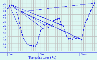 Graphique des tempratures prvues pour Ytrac