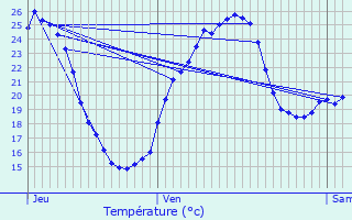 Graphique des tempratures prvues pour Ytrac