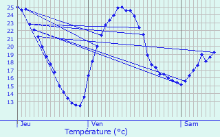 Graphique des tempratures prvues pour Delle