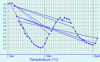 Graphique des tempratures prvues pour L