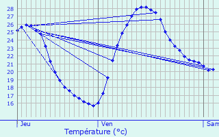 Graphique des tempratures prvues pour Guillac