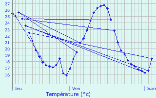 Graphique des tempratures prvues pour Vabres