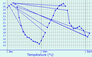 Graphique des tempratures prvues pour Haut-de-Bosdarros