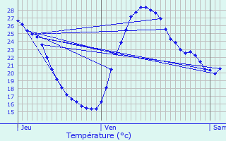 Graphique des tempratures prvues pour Salles