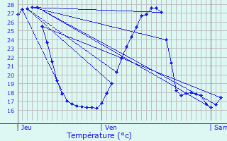 Graphique des tempratures prvues pour Arget