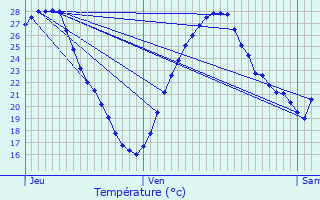 Graphique des tempratures prvues pour Auch