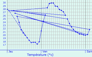 Graphique des tempratures prvues pour Auriol