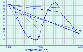 Graphique des tempratures prvues pour La Runion