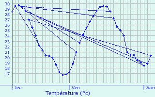 Graphique des tempratures prvues pour Fieux