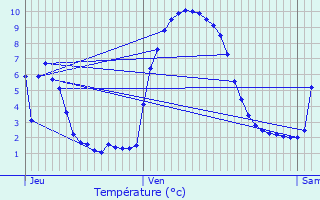 Graphique des tempratures prvues pour Allos