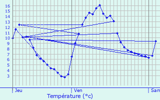 Graphique des tempratures prvues pour La Beaume