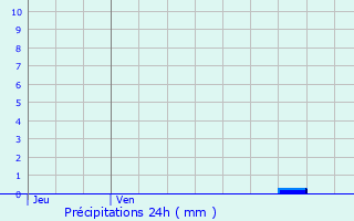Graphique des précipitations prvues pour Bourganeuf