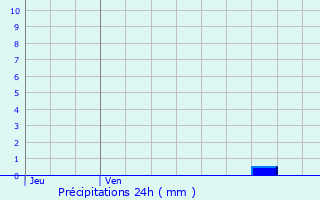 Graphique des précipitations prvues pour Knesselare