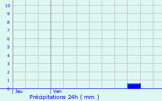 Graphique des précipitations prvues pour Fonsorbes