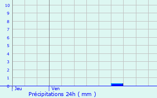 Graphique des précipitations prvues pour Saint-Georges