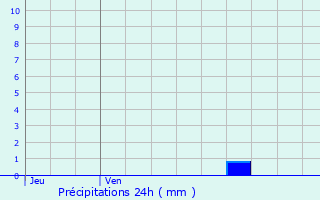 Graphique des précipitations prvues pour Lalanne