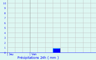 Graphique des précipitations prvues pour Montauriol