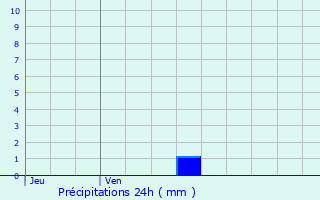 Graphique des précipitations prvues pour Saint-Just-et-le-Bzu