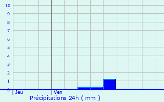 Graphique des précipitations prvues pour Rousies