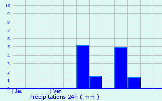 Graphique des précipitations prvues pour Corme-cluse
