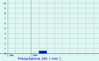 Graphique des précipitations prvues pour Les Plains-et-Grands-Essarts