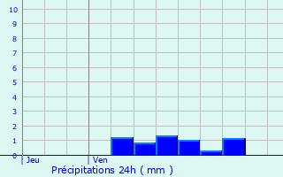 Graphique des précipitations prvues pour Ingwiller