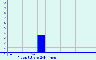 Graphique des précipitations prvues pour Valojoulx