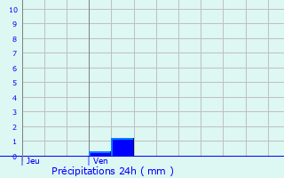 Graphique des précipitations prvues pour Cunelires