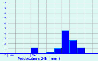 Graphique des précipitations prvues pour Begncourt