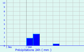 Graphique des précipitations prvues pour Villers-Semeuse